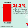 25,2 Prozent mehr Arbeitslose in Deutschland im Vergleich zum Vorjahr