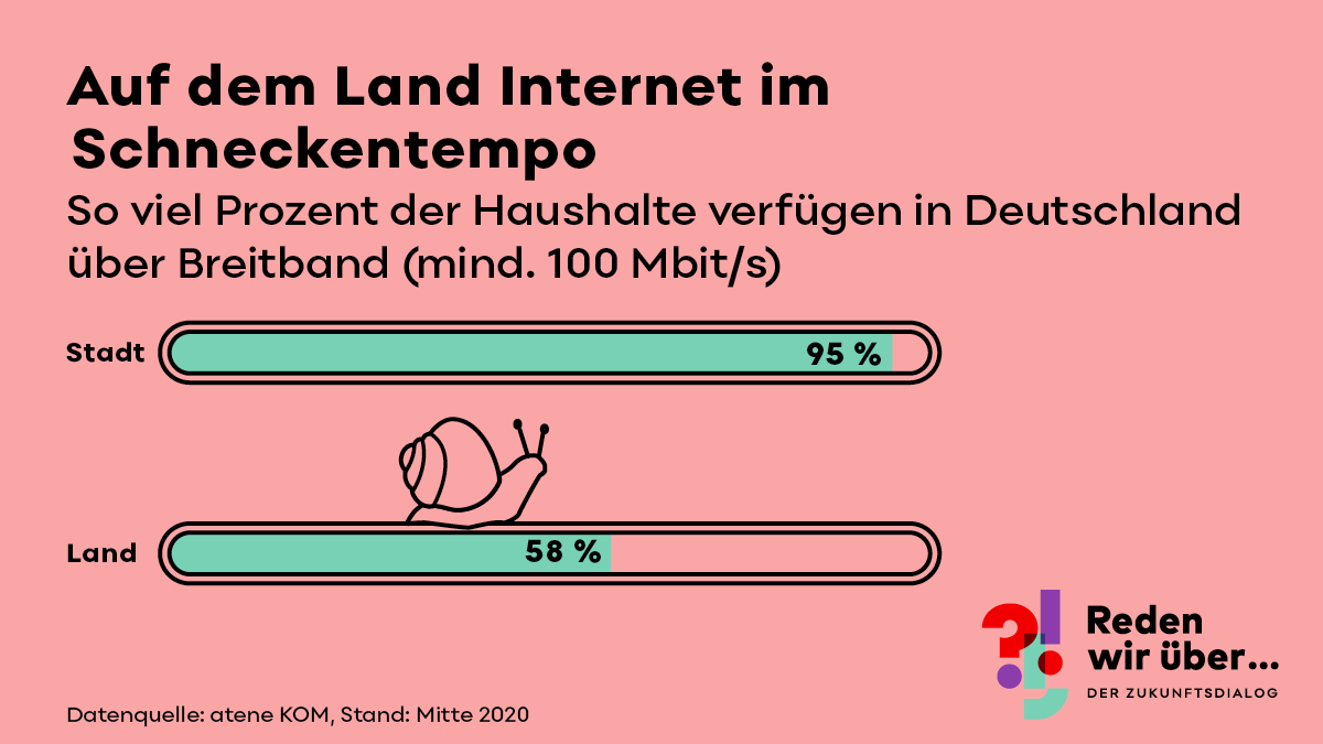  So viel Prozent der Haushalte verfügen in Deutschland über Breitband (mind. 100 Mbit/s): Stadt: 95%, Land: 58%, Daten: atena KOM, Stand: Mitte 2020